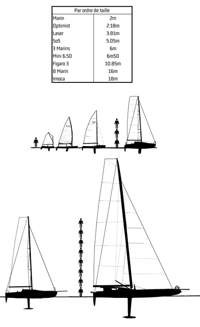 Echelle des bateaux
